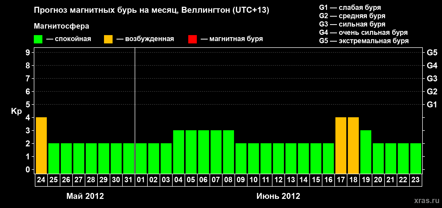 Прогноз максимального суточного геомагнитного индекса&nbsp;Kp на <b>1 месяц</b> (31 день) <b>с 24 мая по 23 июня 2012 г</b>