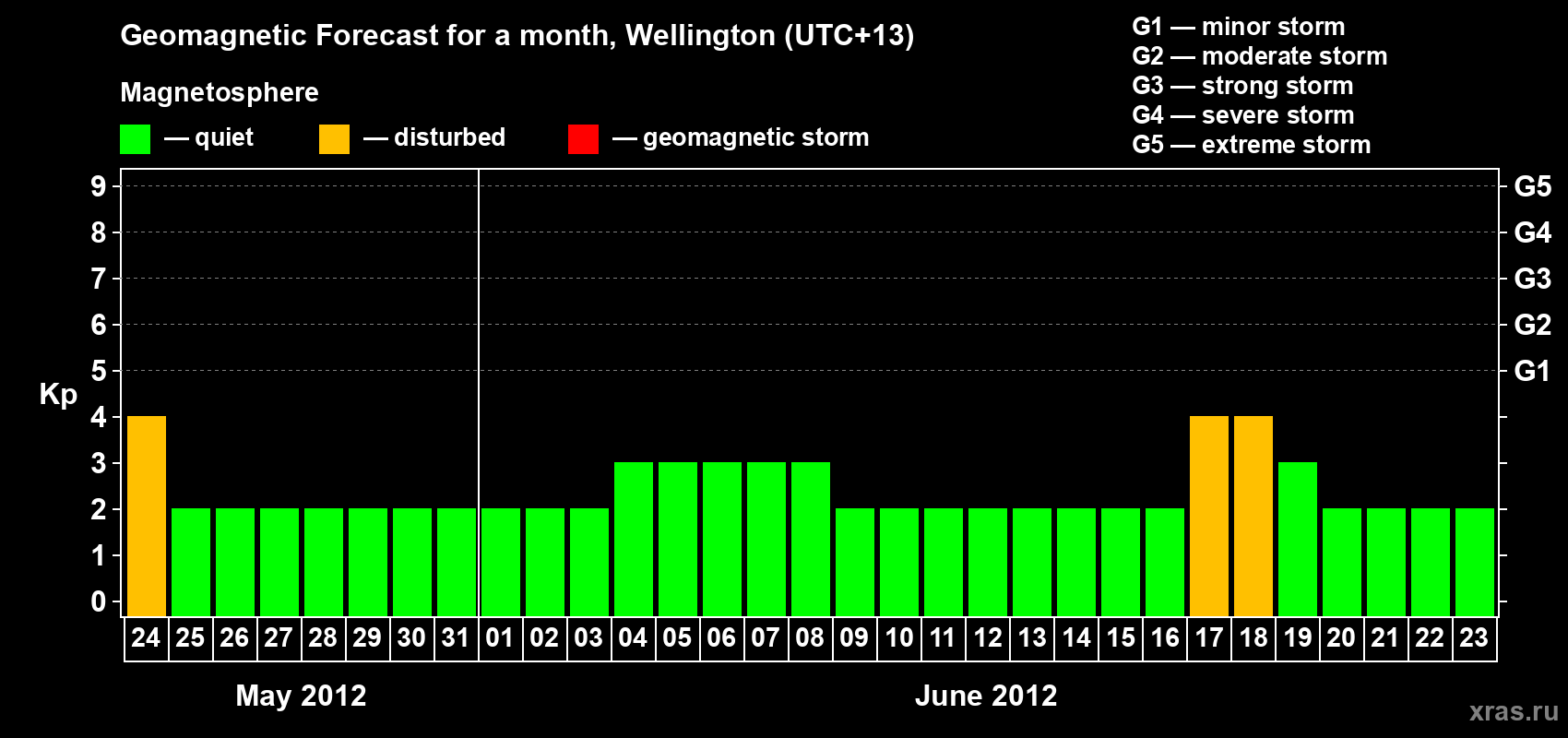 Forecast of the daily maximal value of geomagnetic index&nbsp;Kp for <b>1 month</b> (31 days) <b>from May 24, 2012 to Jun 23, 2012</b>