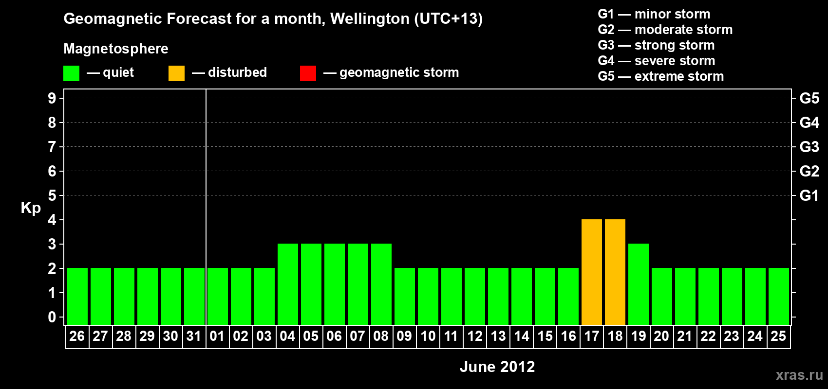 Forecast of the daily maximal value of geomagnetic index&nbsp;Kp for <b>1 month</b> (31 days) <b>from May 26, 2012 to Jun 25, 2012</b>