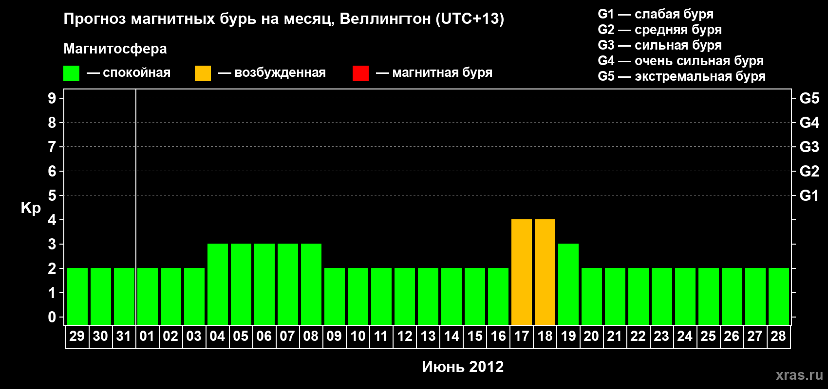 Прогноз максимального суточного геомагнитного индекса&nbsp;Kp на <b>1 месяц</b> (31 день) <b>с 29 мая по 28 июня 2012 г</b>