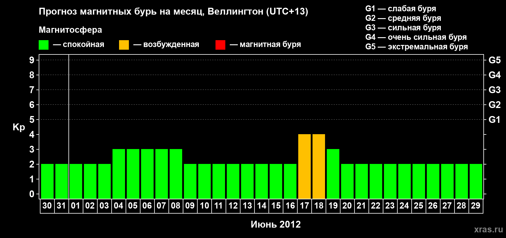 Прогноз максимального суточного геомагнитного индекса Kp на <b>1 месяц</b> (31 день) <b>с 30 мая по 29 июня 2012 г</b>