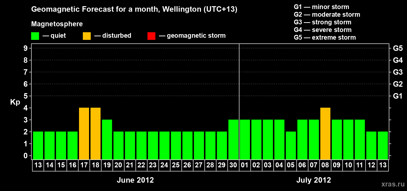 Forecast of the daily maximal value of geomagnetic index&nbsp;Kp for <b>1 month</b> (31 days) <b>from Jun 13, 2012 to Jul 13, 2012</b>