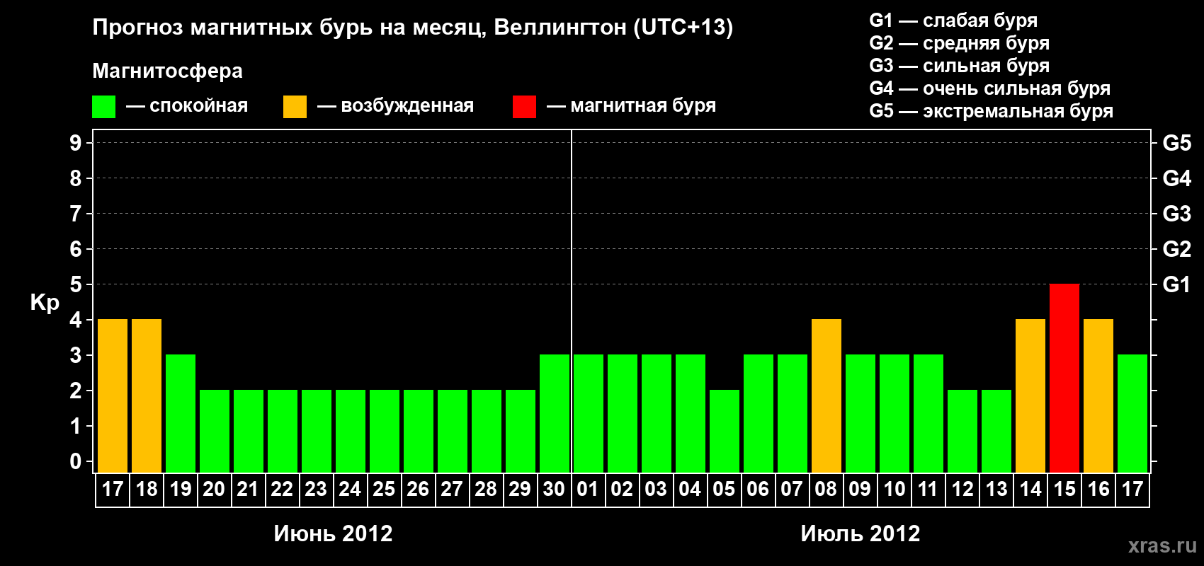 Прогноз максимального суточного геомагнитного индекса&nbsp;Kp на <b>1 месяц</b> (31 день) <b>с 17 июня по 17 июля 2012 г</b>