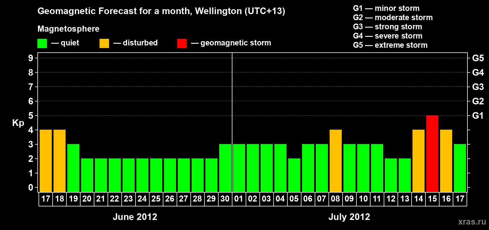 Forecast of the daily maximal value of geomagnetic index&nbsp;Kp for <b>1 month</b> (31 days) <b>from Jun 17, 2012 to Jul 17, 2012</b>