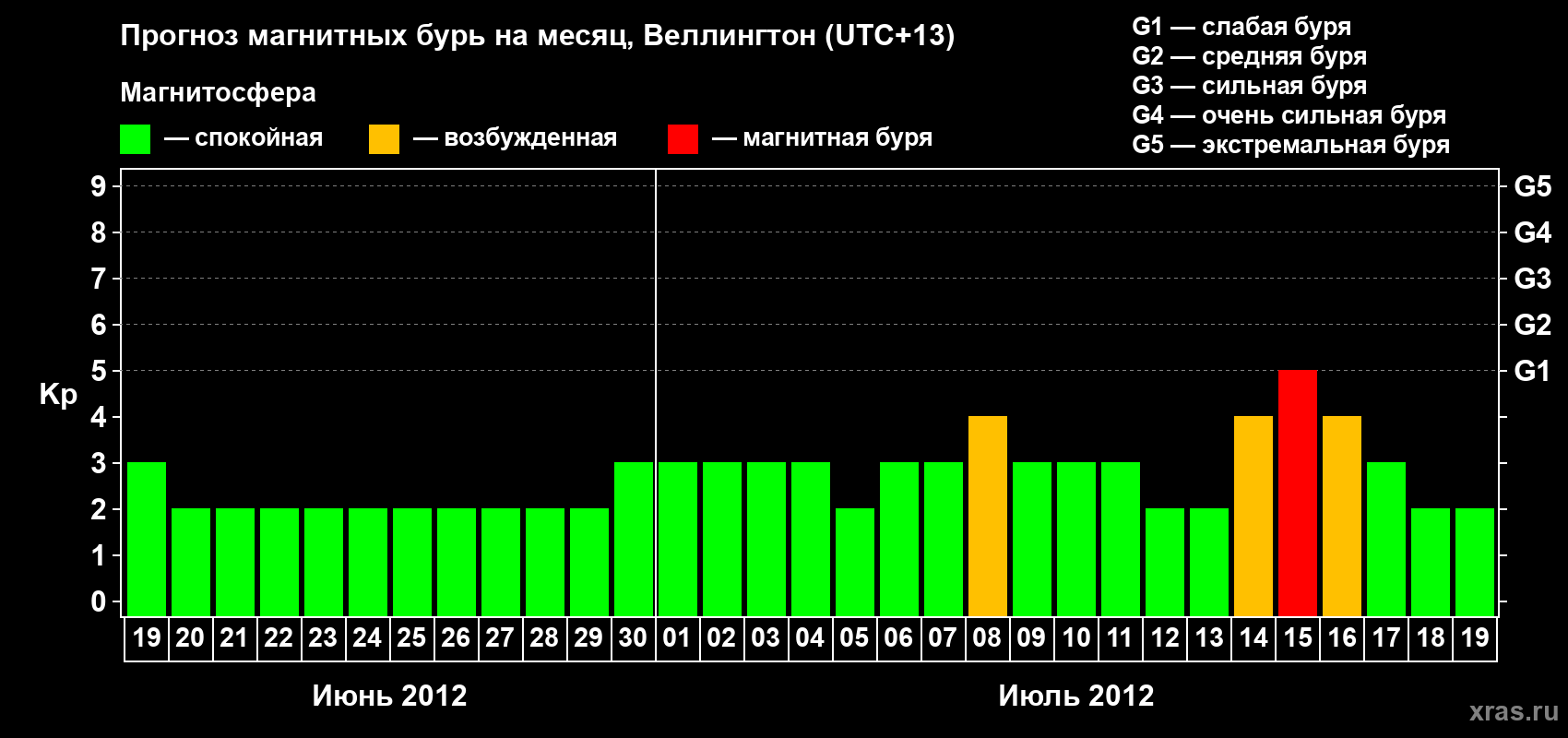 Прогноз максимального суточного геомагнитного индекса&nbsp;Kp на <b>1 месяц</b> (31 день) <b>с 19 июня по 19 июля 2012 г</b>