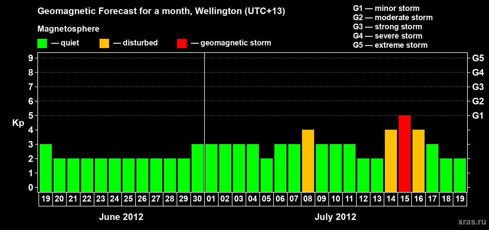 Forecast of the daily maximal value of geomagnetic index&nbsp;Kp for <b>1 month</b> (31 days) <b>from Jun 19, 2012 to Jul 19, 2012</b>