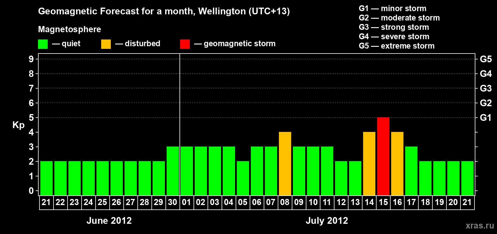 Forecast of the daily maximal value of geomagnetic index&nbsp;Kp for <b>1 month</b> (31 days) <b>from Jun 21, 2012 to Jul 21, 2012</b>