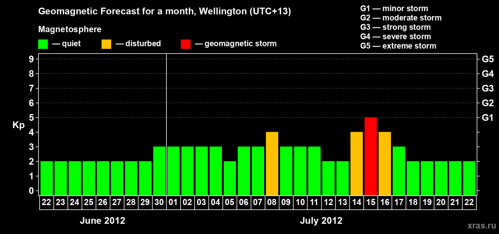 Forecast of the daily maximal value of geomagnetic index&nbsp;Kp for <b>1 month</b> (31 days) <b>from Jun 22, 2012 to Jul 22, 2012</b>