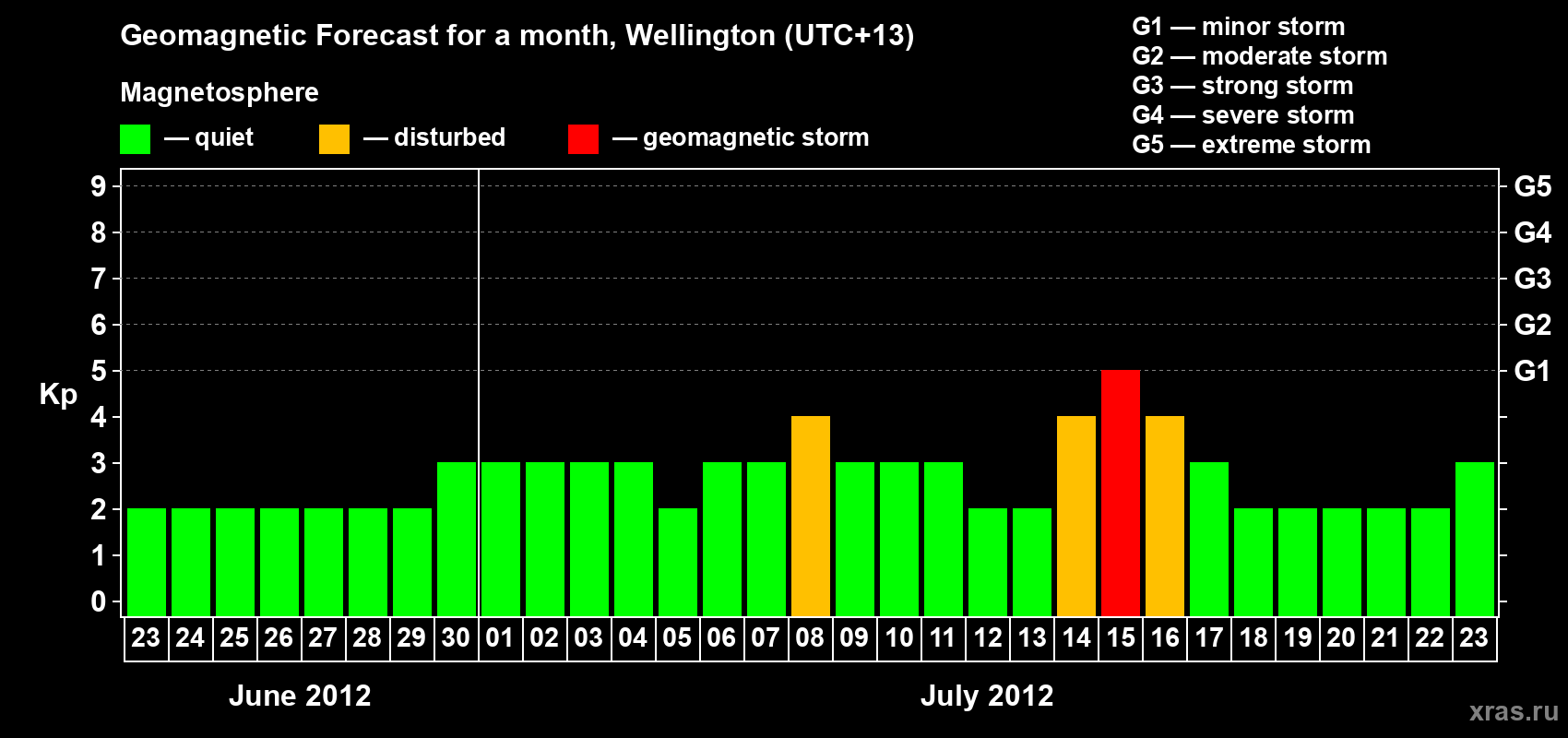 Forecast of the daily maximal value of geomagnetic index&nbsp;Kp for <b>1 month</b> (31 days) <b>from Jun 23, 2012 to Jul 23, 2012</b>
