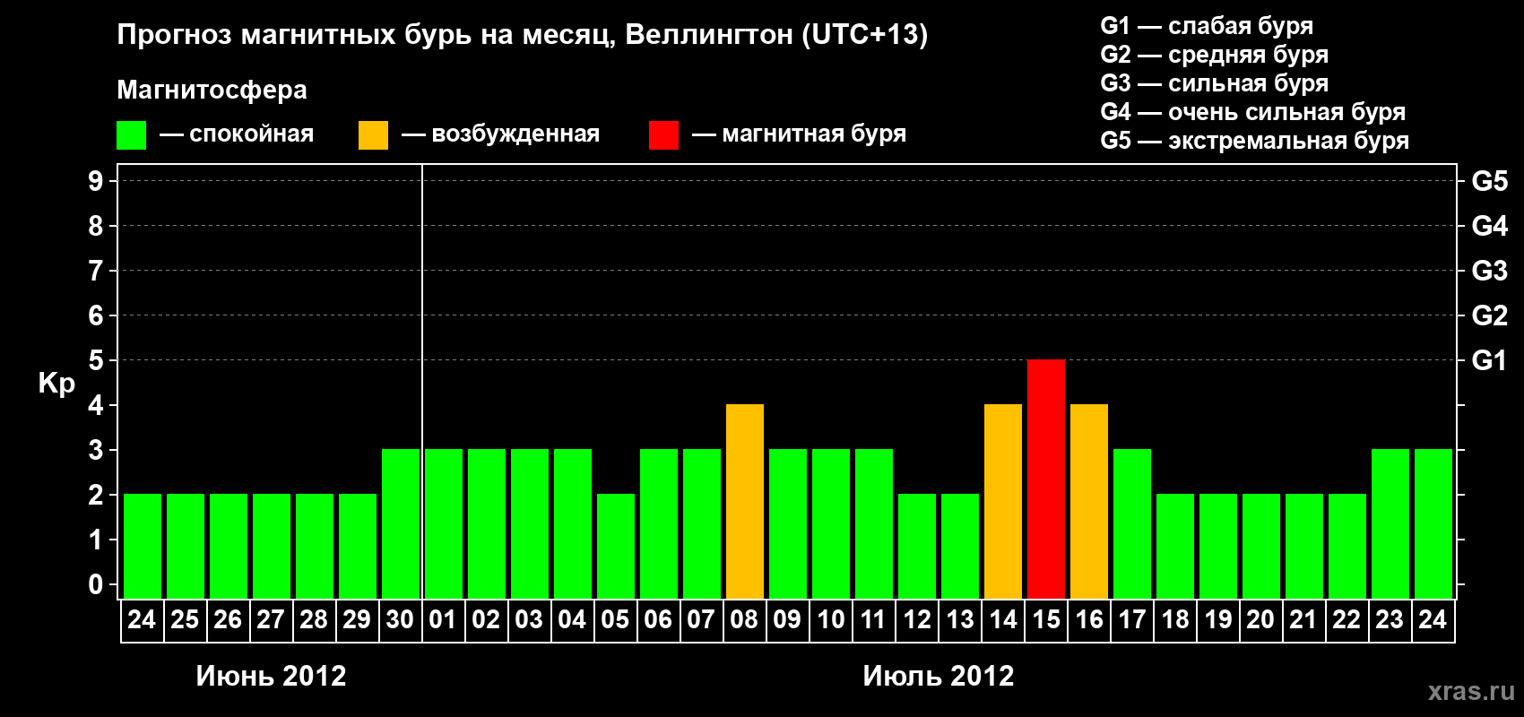 Прогноз максимального суточного геомагнитного индекса&nbsp;Kp на <b>1 месяц</b> (31 день) <b>с 24 июня по 24 июля 2012 г</b>