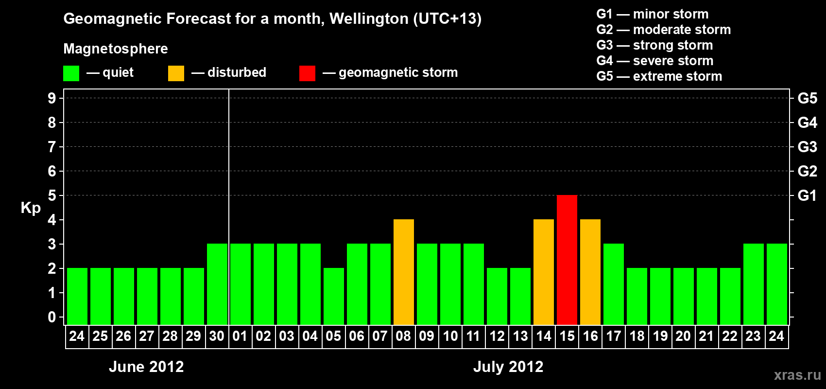 Forecast of the daily maximal value of geomagnetic index&nbsp;Kp for <b>1 month</b> (31 days) <b>from Jun 24, 2012 to Jul 24, 2012</b>