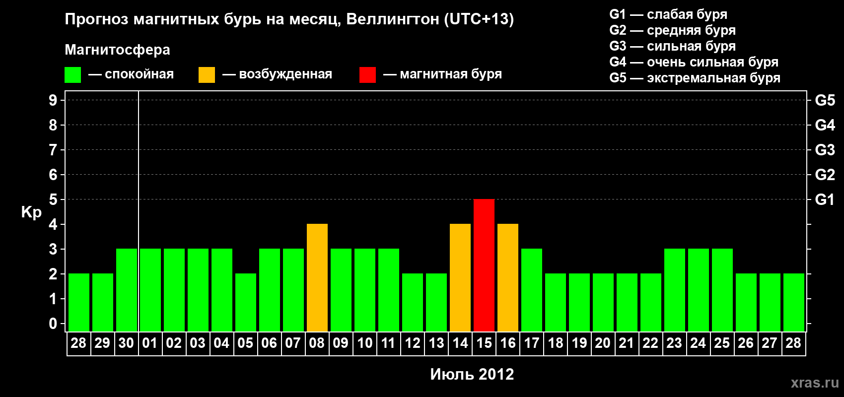 Прогноз максимального суточного геомагнитного индекса&nbsp;Kp на <b>1 месяц</b> (31 день) <b>с 28 июня по 28 июля 2012 г</b>