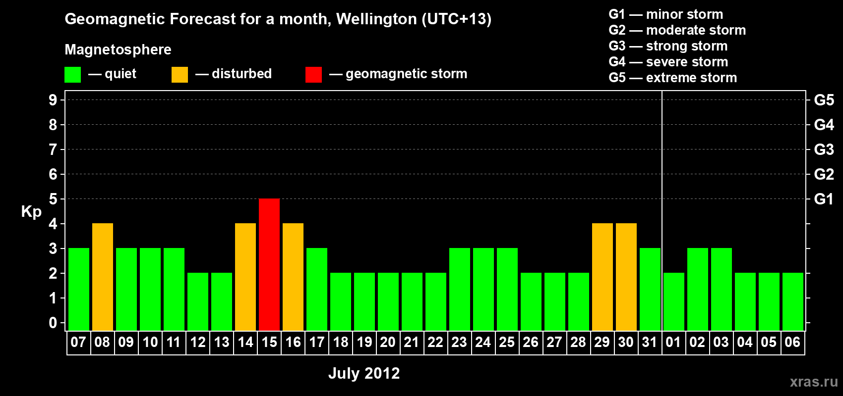Forecast of the daily maximal value of geomagnetic index&nbsp;Kp for <b>1 month</b> (31 days) <b>from Jul 07, 2012 to Aug 06, 2012</b>