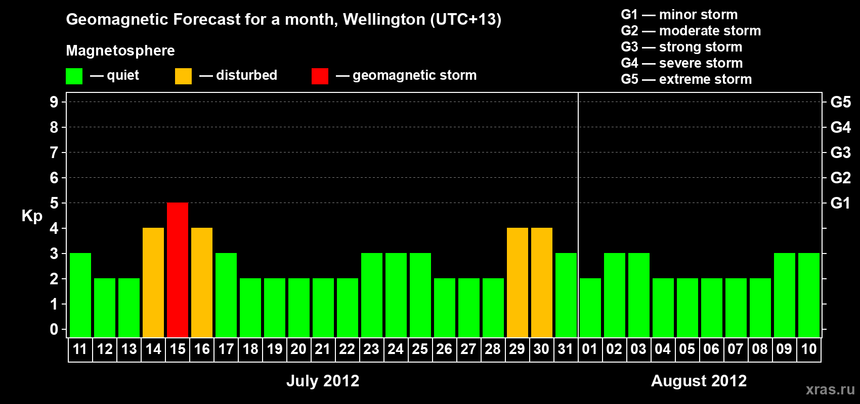 Forecast of the daily maximal value of geomagnetic index&nbsp;Kp for <b>1 month</b> (31 days) <b>from Jul 11, 2012 to Aug 10, 2012</b>