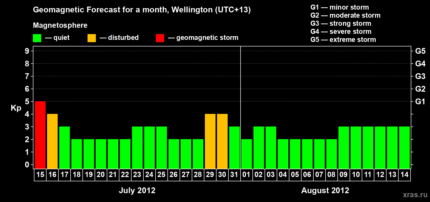 Forecast of the daily maximal value of geomagnetic index&nbsp;Kp for <b>1 month</b> (31 days) <b>from Jul 15, 2012 to Aug 14, 2012</b>