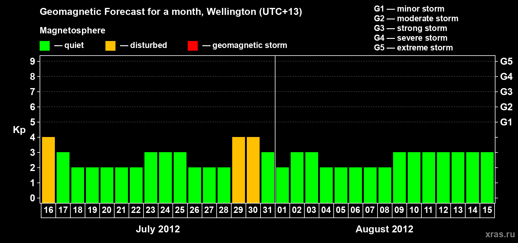 Forecast of the daily maximal value of geomagnetic index&nbsp;Kp for <b>1 month</b> (31 days) <b>from Jul 16, 2012 to Aug 15, 2012</b>