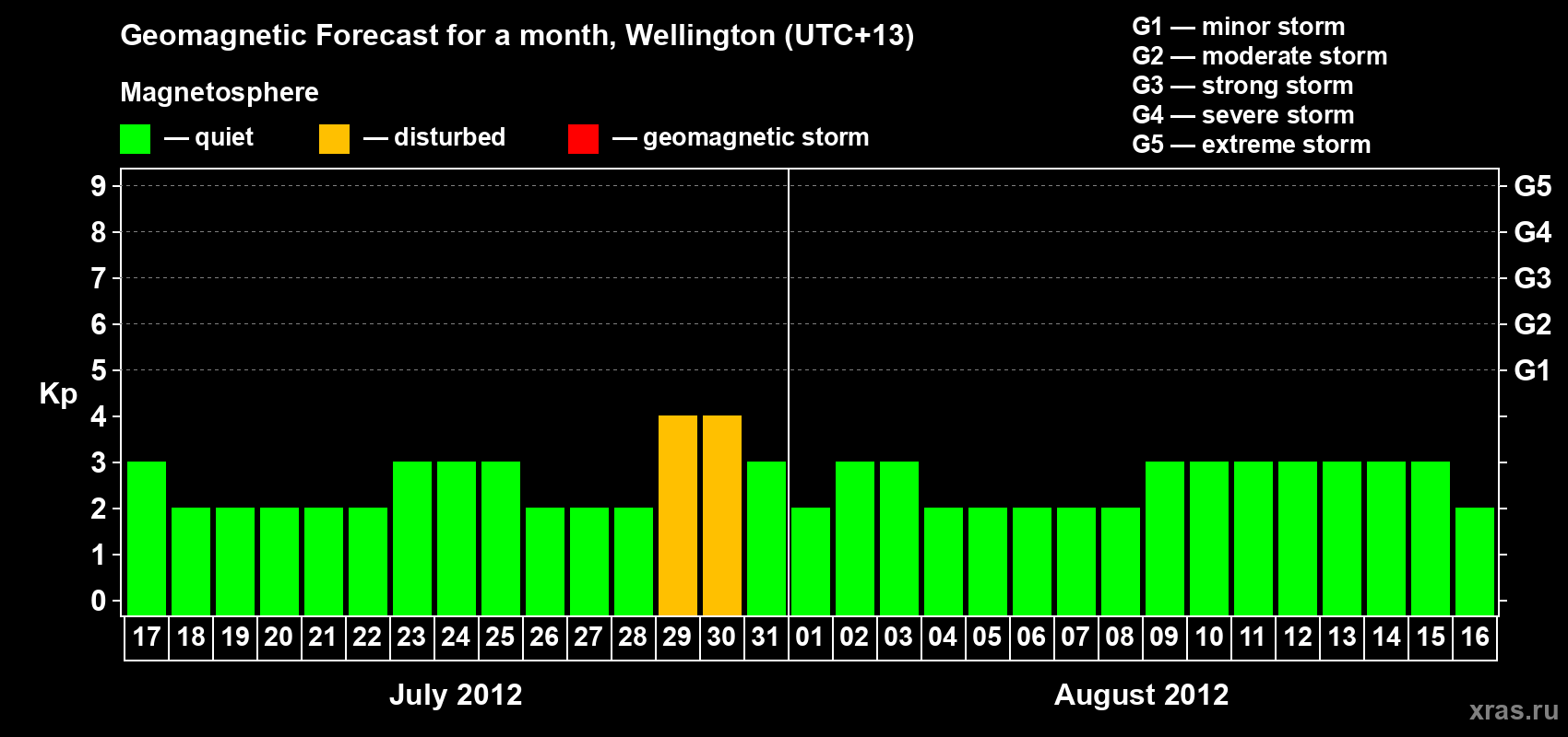 Forecast of the daily maximal value of geomagnetic index&nbsp;Kp for <b>1 month</b> (31 days) <b>from Jul 17, 2012 to Aug 16, 2012</b>