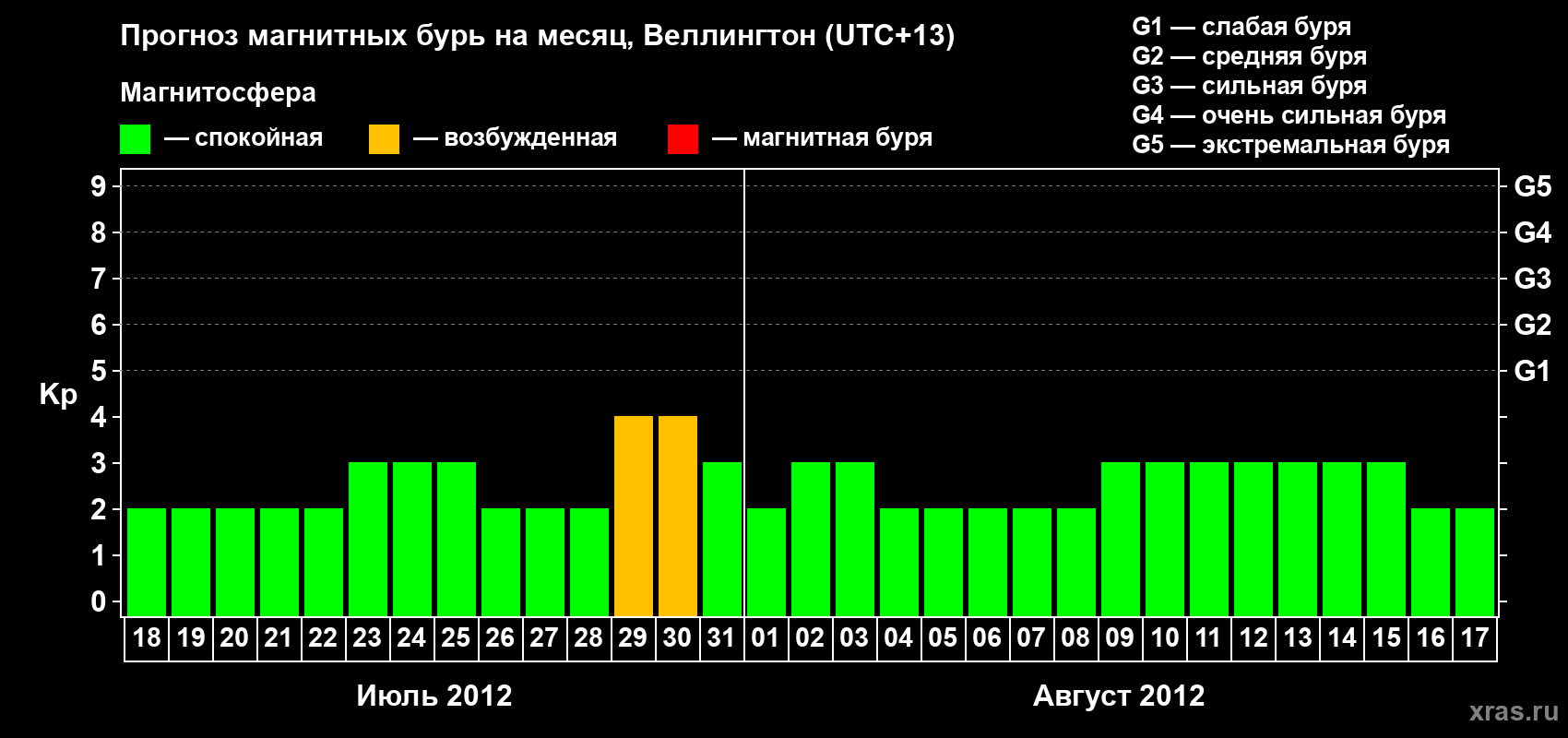 Прогноз максимального суточного геомагнитного индекса&nbsp;Kp на <b>1 месяц</b> (31 день) <b>с 18 июля по 17 августа 2012 г</b>