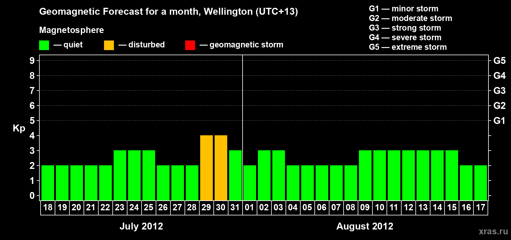 Forecast of the daily maximal value of geomagnetic index&nbsp;Kp for <b>1 month</b> (31 days) <b>from Jul 18, 2012 to Aug 17, 2012</b>