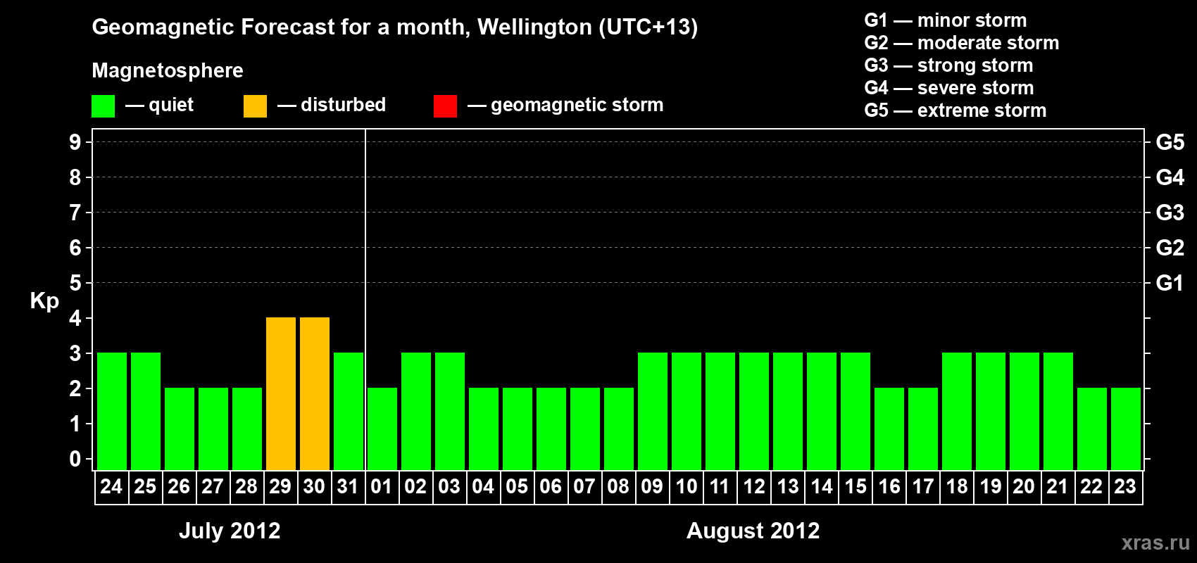 Forecast of the daily maximal value of geomagnetic index&nbsp;Kp for <b>1 month</b> (31 days) <b>from Jul 24, 2012 to Aug 23, 2012</b>