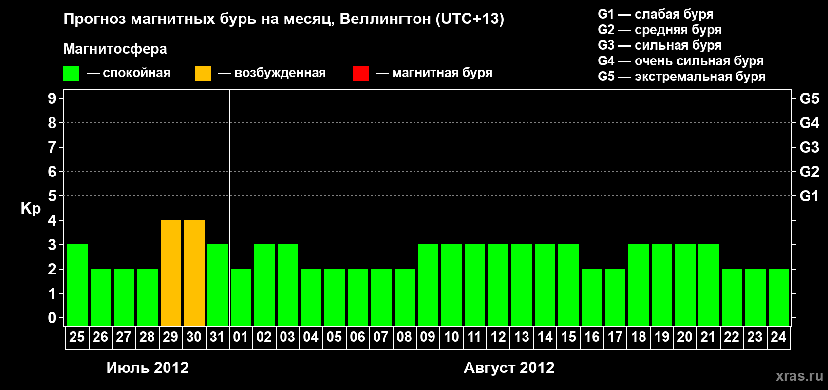 Прогноз максимального суточного геомагнитного индекса&nbsp;Kp на <b>1 месяц</b> (31 день) <b>с 25 июля по 24 августа 2012 г</b>