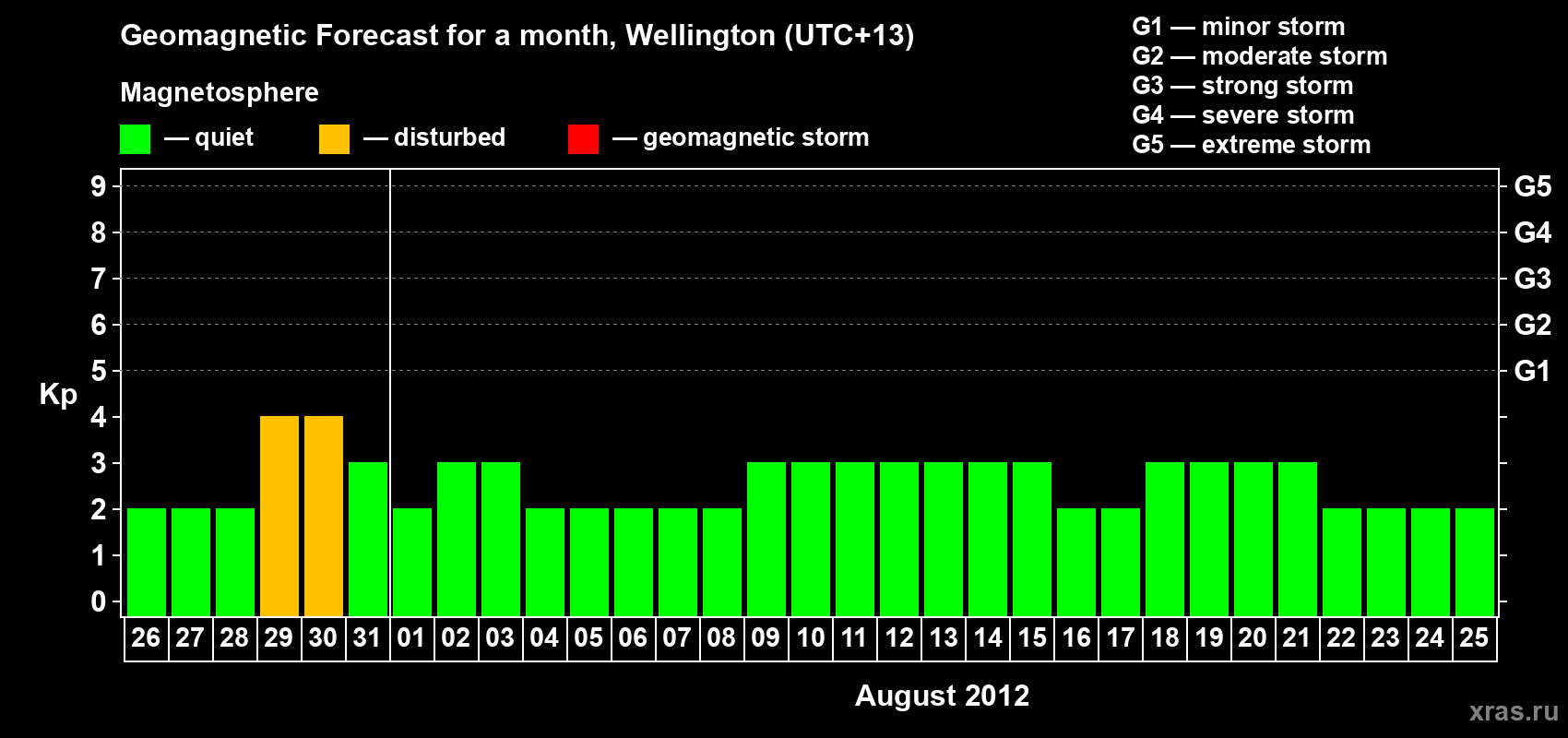 Forecast of the daily maximal value of geomagnetic index&nbsp;Kp for <b>1 month</b> (31 days) <b>from Jul 26, 2012 to Aug 25, 2012</b>