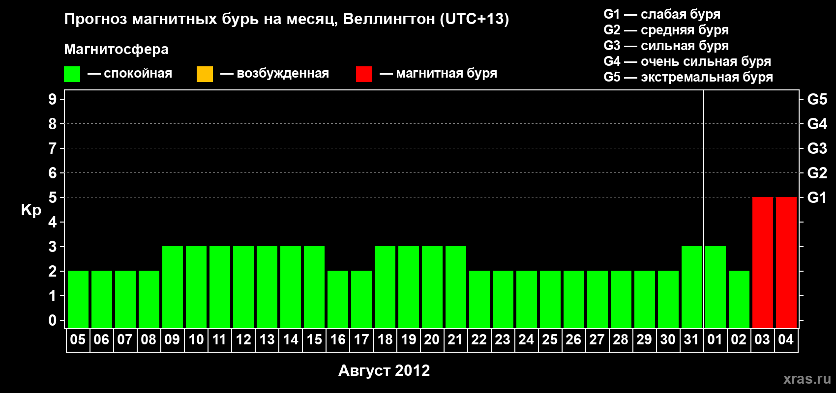 Прогноз максимального суточного геомагнитного индекса&nbsp;Kp на <b>1 месяц</b> (31 день) <b>с 05 августа по 04 сентября 2012 г</b>