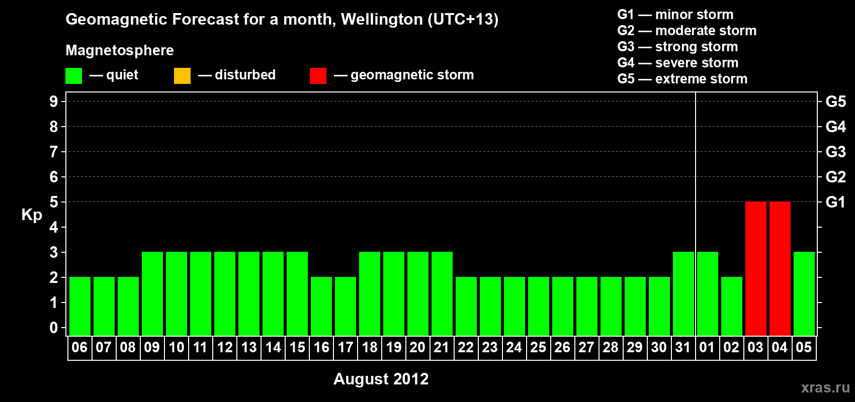 Forecast of the daily maximal value of geomagnetic index&nbsp;Kp for <b>1 month</b> (31 days) <b>from Aug 06, 2012 to Sep 05, 2012</b>