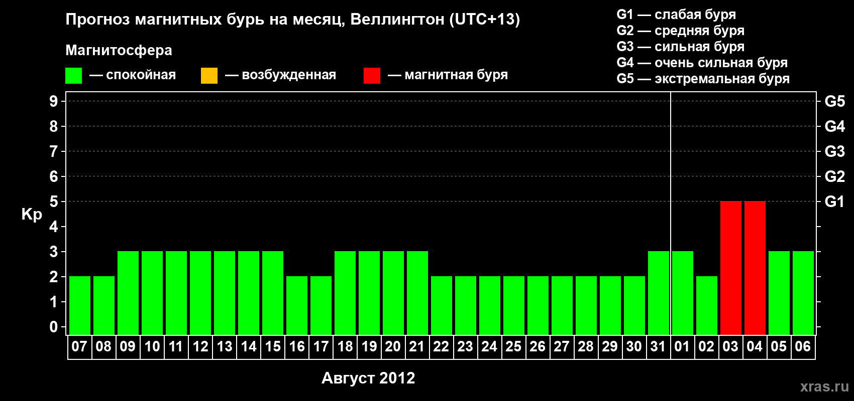 Прогноз максимального суточного геомагнитного индекса&nbsp;Kp на <b>1 месяц</b> (31 день) <b>с 07 августа по 06 сентября 2012 г</b>