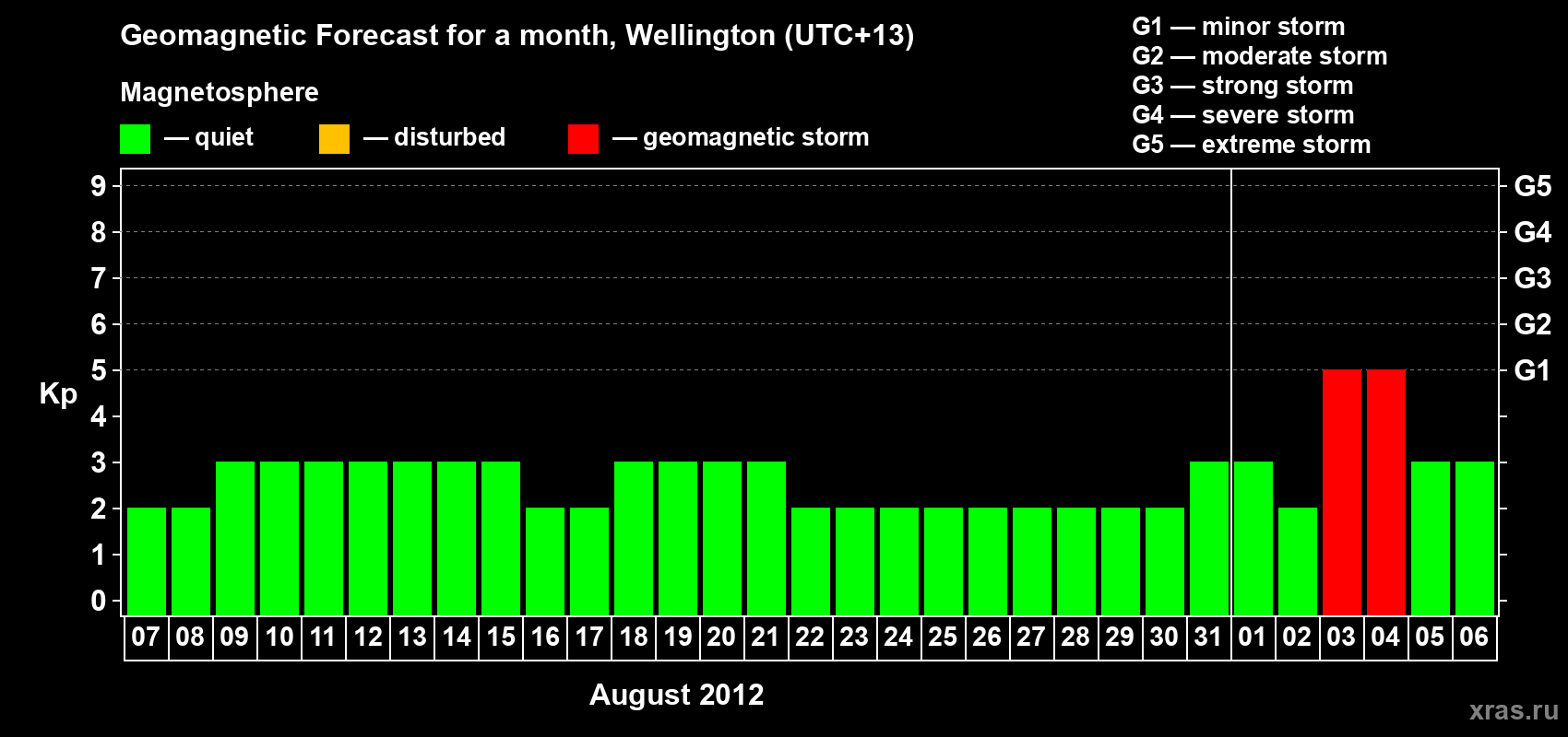 Forecast of the daily maximal value of geomagnetic index&nbsp;Kp for <b>1 month</b> (31 days) <b>from Aug 07, 2012 to Sep 06, 2012</b>