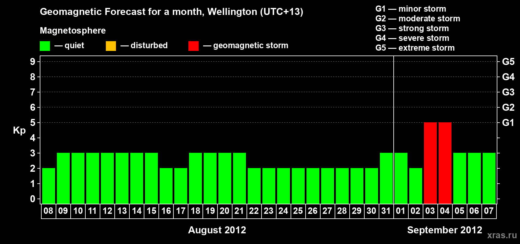 Forecast of the daily maximal value of geomagnetic index&nbsp;Kp for <b>1 month</b> (31 days) <b>from Aug 08, 2012 to Sep 07, 2012</b>