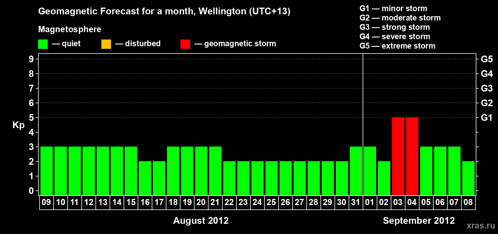 Forecast of the daily maximal value of geomagnetic index&nbsp;Kp for <b>1 month</b> (31 days) <b>from Aug 09, 2012 to Sep 08, 2012</b>