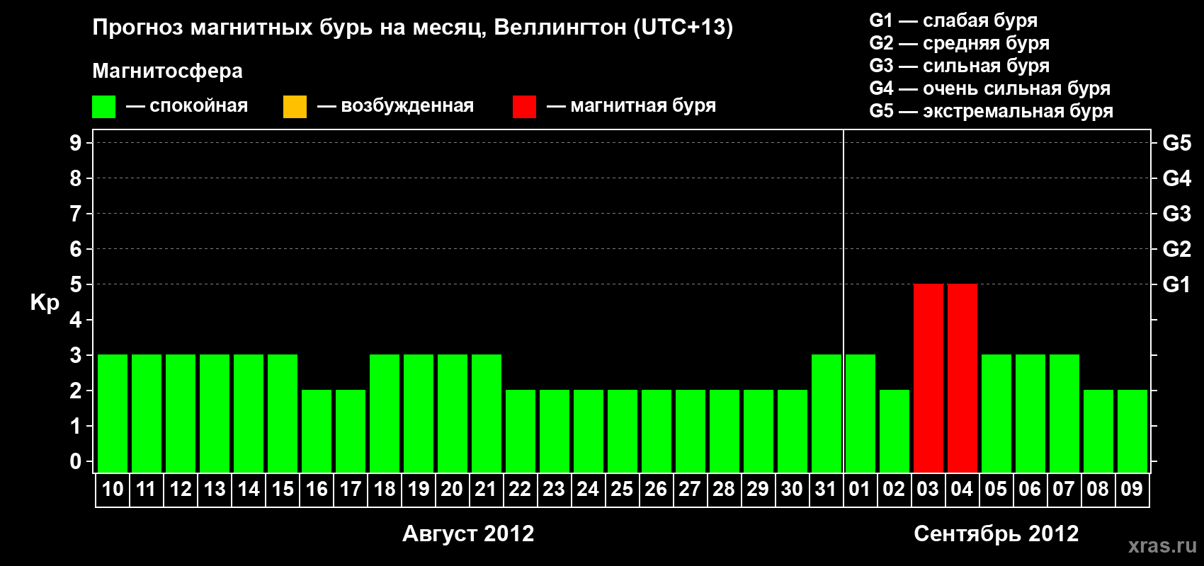Прогноз максимального суточного геомагнитного индекса&nbsp;Kp на <b>1 месяц</b> (31 день) <b>с 10 августа по 09 сентября 2012 г</b>