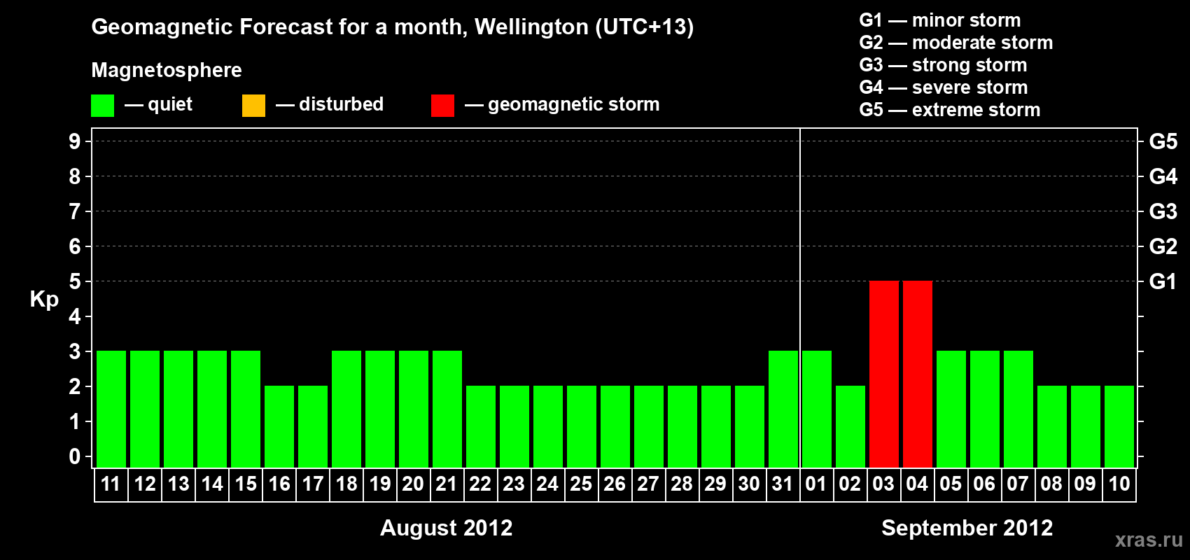 Forecast of the daily maximal value of geomagnetic index&nbsp;Kp for <b>1 month</b> (31 days) <b>from Aug 11, 2012 to Sep 10, 2012</b>