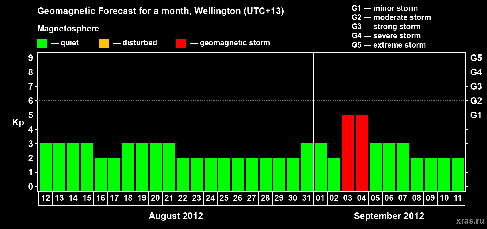 Forecast of the daily maximal value of geomagnetic index&nbsp;Kp for <b>1 month</b> (31 days) <b>from Aug 12, 2012 to Sep 11, 2012</b>