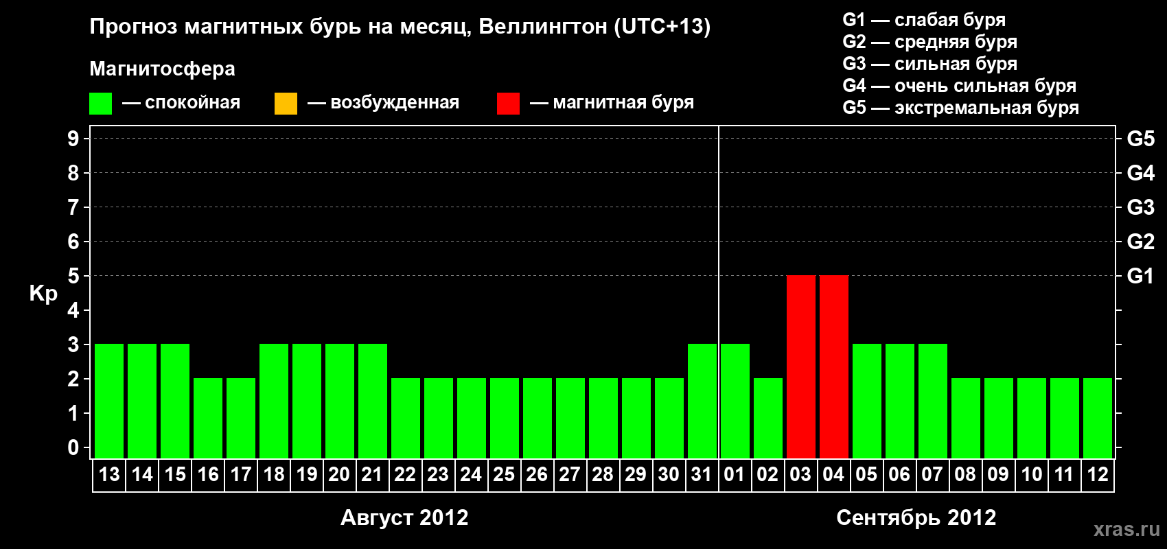 Прогноз максимального суточного геомагнитного индекса&nbsp;Kp на <b>1 месяц</b> (31 день) <b>с 13 августа по 12 сентября 2012 г</b>