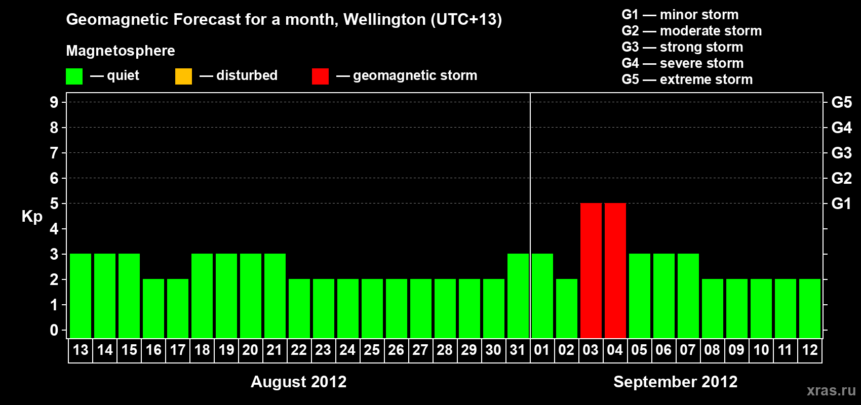 Forecast of the daily maximal value of geomagnetic index&nbsp;Kp for <b>1 month</b> (31 days) <b>from Aug 13, 2012 to Sep 12, 2012</b>