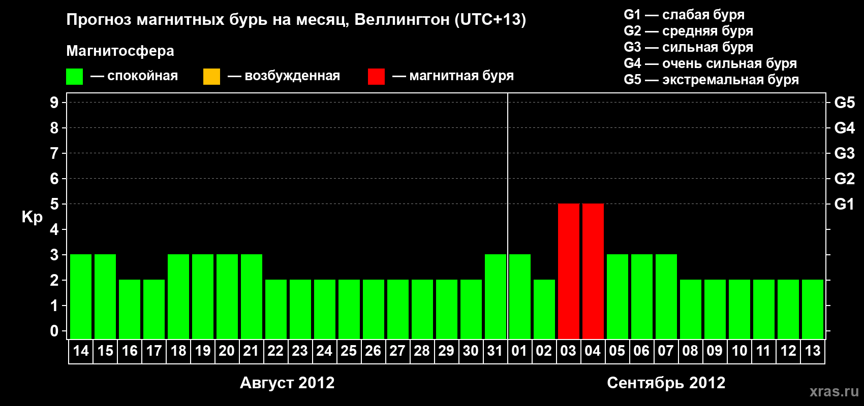 Прогноз максимального суточного геомагнитного индекса&nbsp;Kp на <b>1 месяц</b> (31 день) <b>с 14 августа по 13 сентября 2012 г</b>