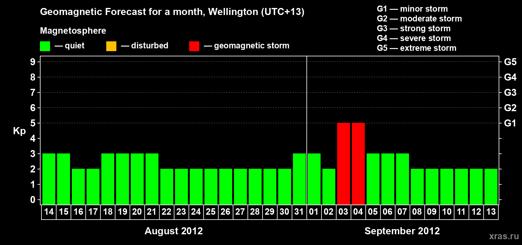 Forecast of the daily maximal value of geomagnetic index&nbsp;Kp for <b>1 month</b> (31 days) <b>from Aug 14, 2012 to Sep 13, 2012</b>