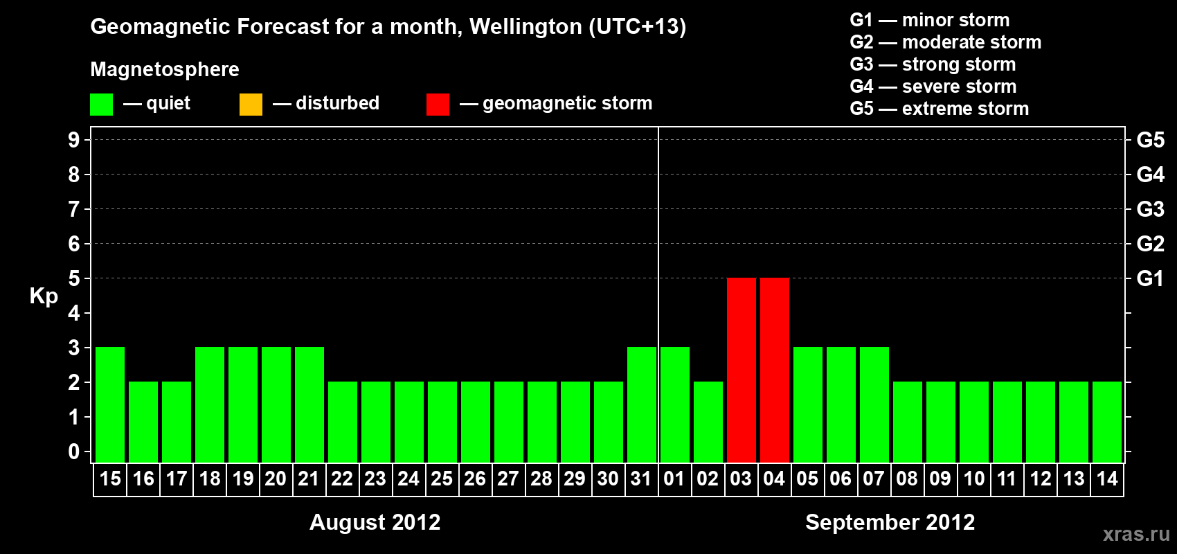 Forecast of the daily maximal value of geomagnetic index Kp for <b>1 month</b> (31 days) <b>from Aug 15, 2012 to Sep 14, 2012</b>