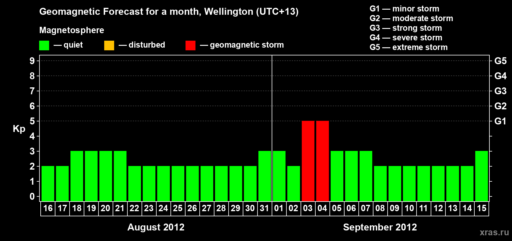 Forecast of the daily maximal value of geomagnetic index&nbsp;Kp for <b>1 month</b> (31 days) <b>from Aug 16, 2012 to Sep 15, 2012</b>