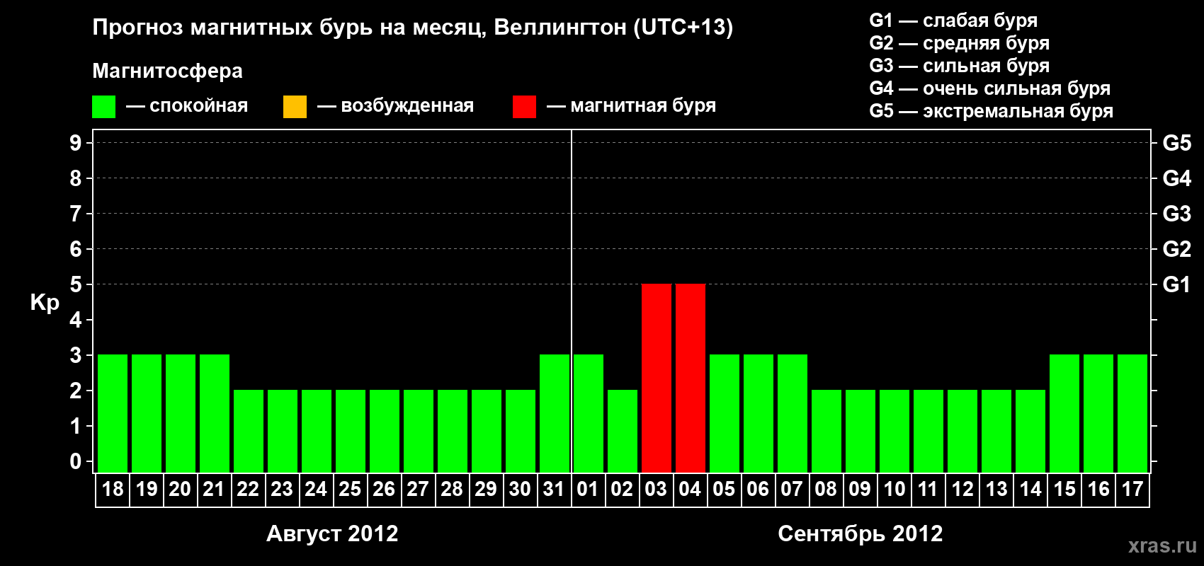 Прогноз максимального суточного геомагнитного индекса&nbsp;Kp на <b>1 месяц</b> (31 день) <b>с 18 августа по 17 сентября 2012 г</b>