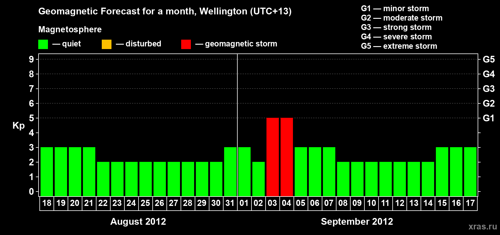 Forecast of the daily maximal value of geomagnetic index&nbsp;Kp for <b>1 month</b> (31 days) <b>from Aug 18, 2012 to Sep 17, 2012</b>