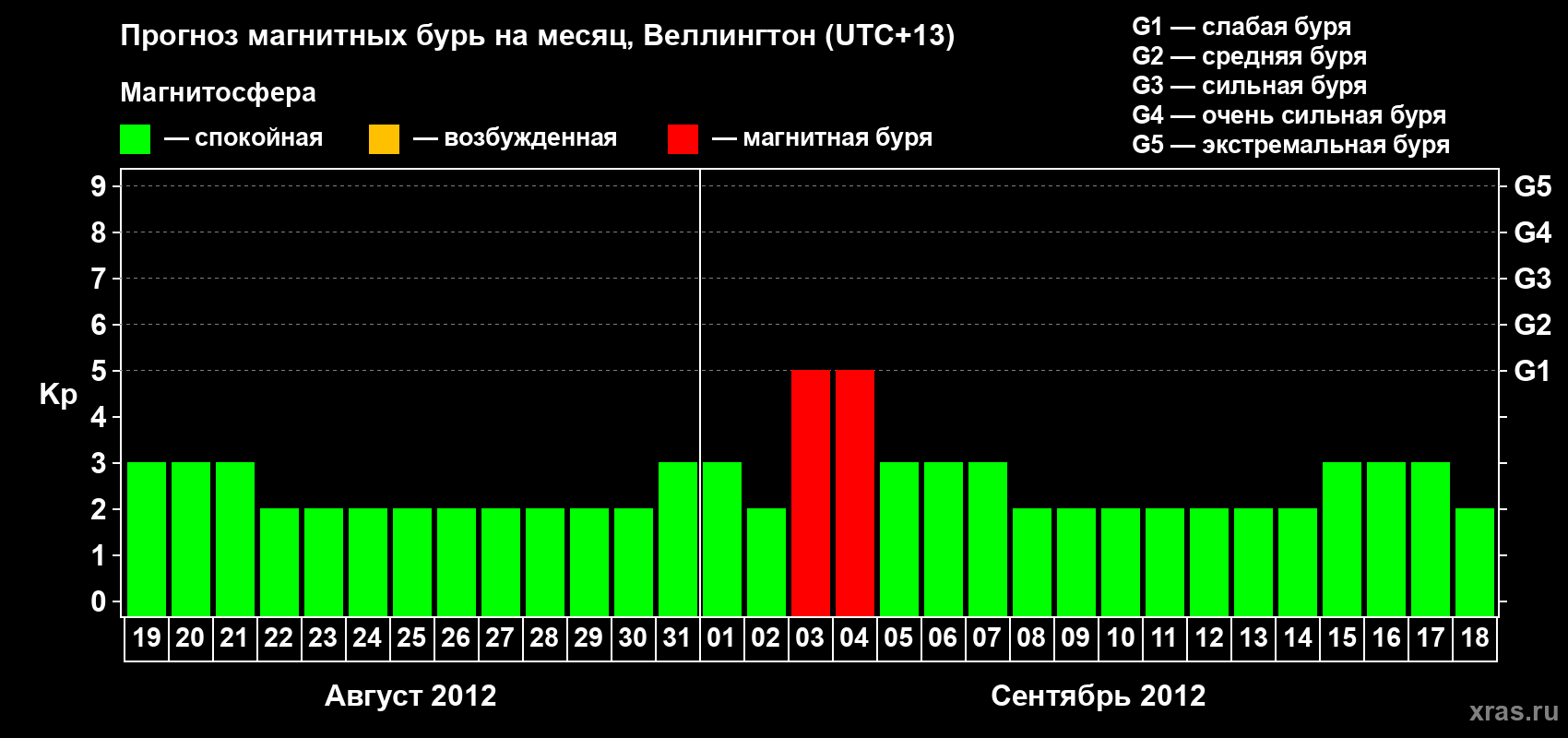 Прогноз максимального суточного геомагнитного индекса&nbsp;Kp на <b>1 месяц</b> (31 день) <b>с 19 августа по 18 сентября 2012 г</b>