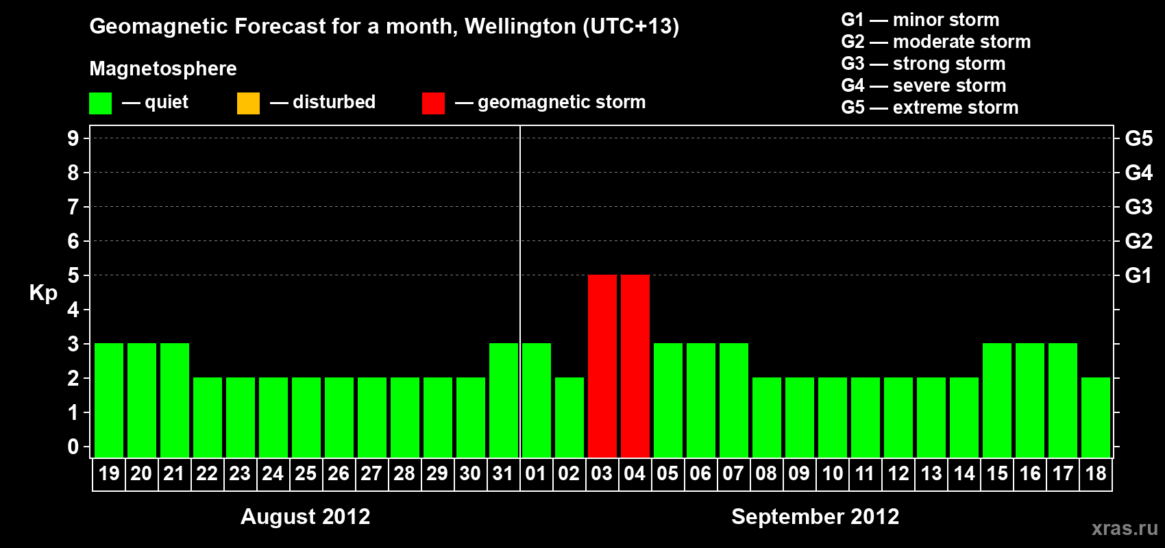 Forecast of the daily maximal value of geomagnetic index&nbsp;Kp for <b>1 month</b> (31 days) <b>from Aug 19, 2012 to Sep 18, 2012</b>