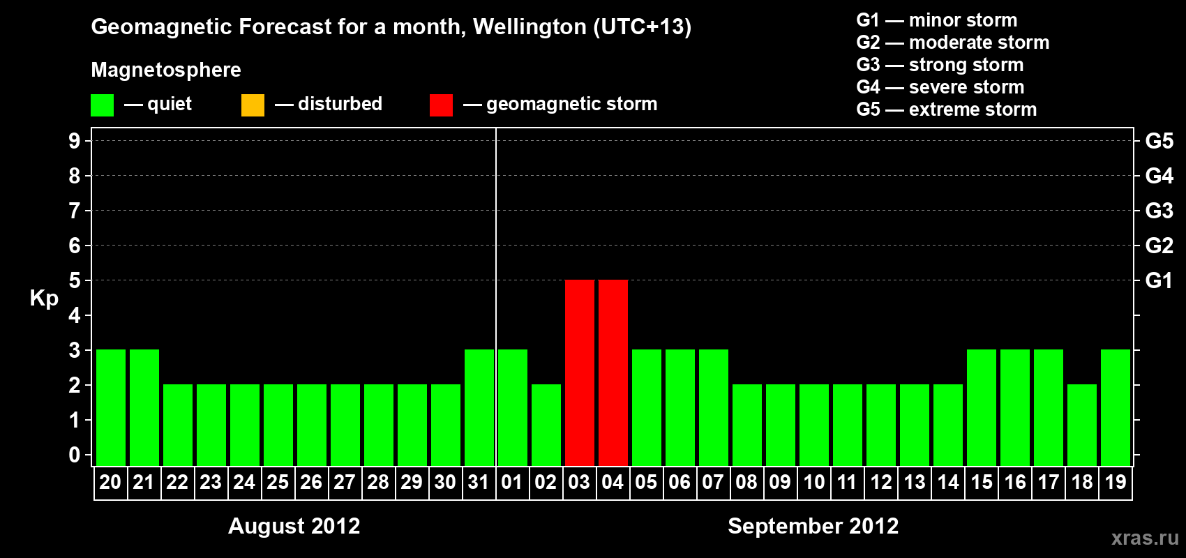 Forecast of the daily maximal value of geomagnetic index&nbsp;Kp for <b>1 month</b> (31 days) <b>from Aug 20, 2012 to Sep 19, 2012</b>