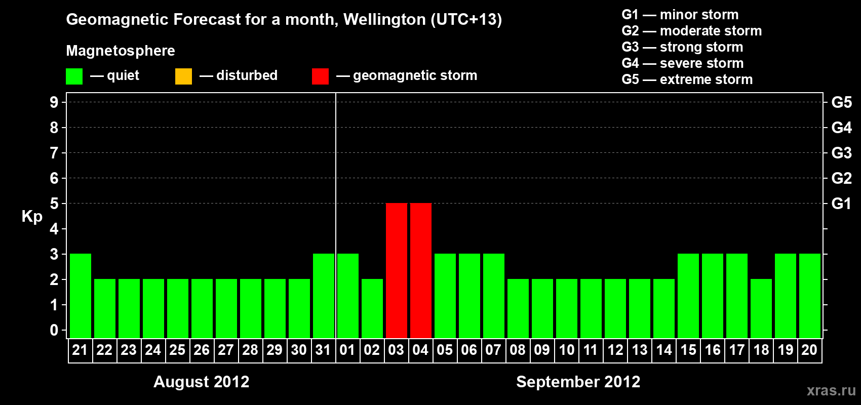 Forecast of the daily maximal value of geomagnetic index&nbsp;Kp for <b>1 month</b> (31 days) <b>from Aug 21, 2012 to Sep 20, 2012</b>