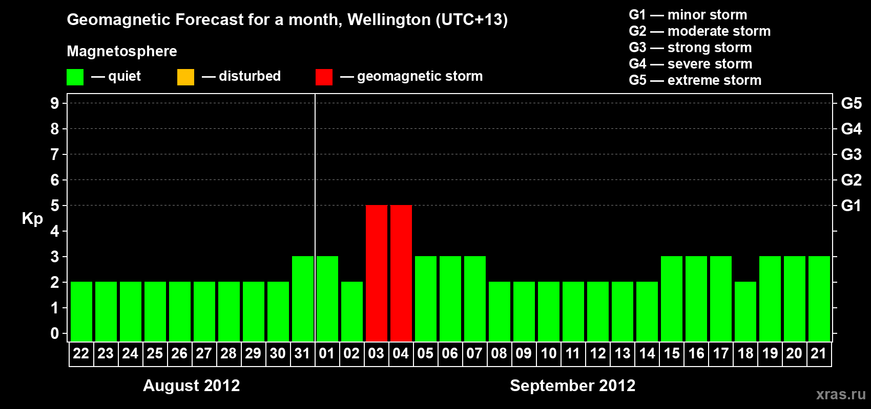 Forecast of the daily maximal value of geomagnetic index&nbsp;Kp for <b>1 month</b> (31 days) <b>from Aug 22, 2012 to Sep 21, 2012</b>