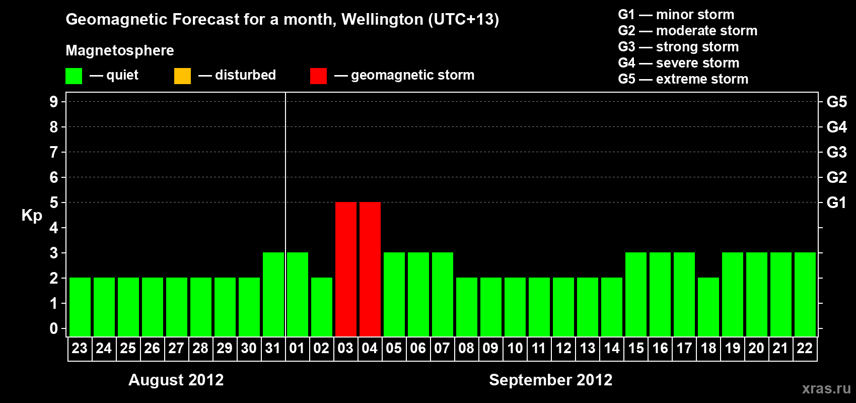 Forecast of the daily maximal value of geomagnetic index&nbsp;Kp for <b>1 month</b> (31 days) <b>from Aug 23, 2012 to Sep 22, 2012</b>