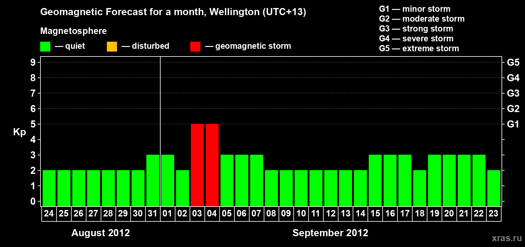 Forecast of the daily maximal value of geomagnetic index&nbsp;Kp for <b>1 month</b> (31 days) <b>from Aug 24, 2012 to Sep 23, 2012</b>